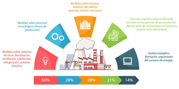 La formación, el desarrollo de políticas corporativas y las auditorías energéticas, claves para el éxito de las medidas de eficiencia energética en pymes